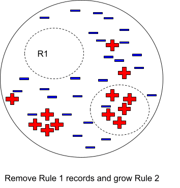 Rule Based Data Mining: Sequential Covering Algorithm Step 2